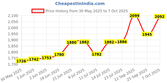 flipkart.com hardstone Slim Dual Toliet Flush Tank Flushing Cistern Dual Flush Tank hardstone Price History Graph from 30 May 2025 to 7 Oct 2025