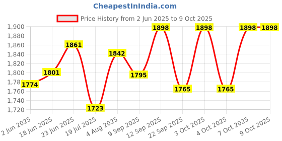 flipkart.com hardstone Slim Dual Toliet ( JUPITER OCEAN GREEN SPYGEN ) Flushing Cistern Dual Flush Tank hardstone Price History Graph from 2 Jun 2025 to 8 Oct 2025