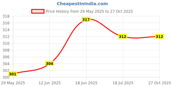 flipkart.com hardwood Women Heels Sandal hardwood Price History Graph from 29 May 2025 to 26 Oct 2025