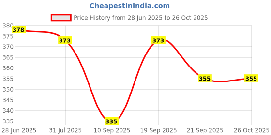 flipkart.com hardwood Women Heels Sandal hardwood Price History Graph from 28 Jun 2025 to 26 Oct 2025