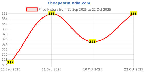 flipkart.com hardwood Women Heels Sandal hardwood Price History Graph from 11 Sep 2025 to 22 Oct 2025