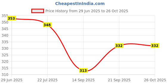 flipkart.com hardwood Women Wedges Sandal hardwood Price History Graph from 29 Jun 2025 to 26 Oct 2025