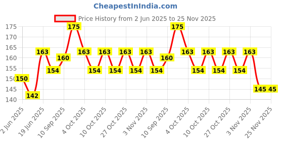 flipkart.com hare krishna 1 Kartal Instrument hare krishna Price History Graph from 2 Jun 2025 to 24 Nov 2025