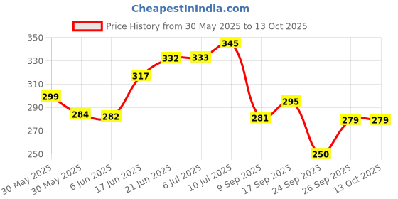 flipkart.com hare krishna 1 Prayer Kit hare krishna Price History Graph from 30 May 2025 to 13 Oct 2025