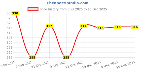 flipkart.com hare krishna food for soul Women Multicolor Potli hare krishna food for soul Price History Graph from 3 Jul 2025 to 10 Dec 2025