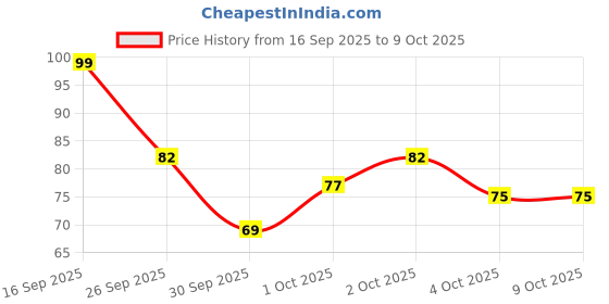 flipkart.com hare krishna Foot-Peeling-Mask-Dead-Skin-Remove-Off-Mask-Removes Calluses-levender(PACK OF 1) hare krishna Price History Graph from 16 Sep 2025 to 9 Oct 2025