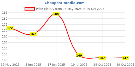 flipkart.com home delight Hare Krishna Hare Krishna Decorative Wooden Wall Hanging Home Decor|Gift Items home delight Price History Graph from 16 May 2025 to 29 Oct 2025