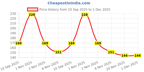 flipkart.com hare krishna traders 8 breast pad # Woomen Nursing Breast Pad hare krishna traders Price History Graph from 10 Sep 2025 to 1 Dec 2025