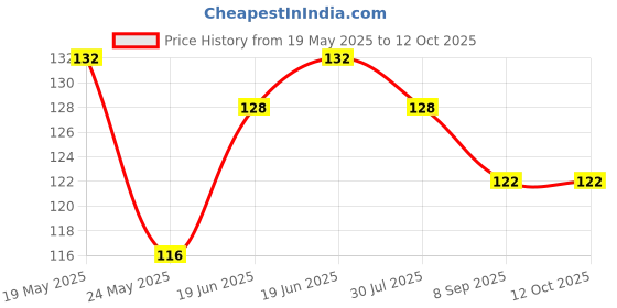 flipkart.com hare krishna traders Breast Pad Nursing Breast Pad hare krishna traders Price History Graph from 19 May 2025 to 12 Oct 2025