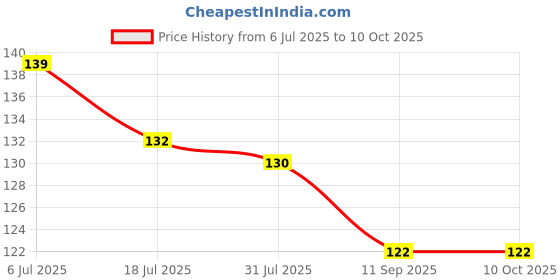 flipkart.com hare krishna traders Breast Pad Reusable Nursing Breast Pad hare krishna traders Price History Graph from 6 Jul 2025 to 10 Oct 2025