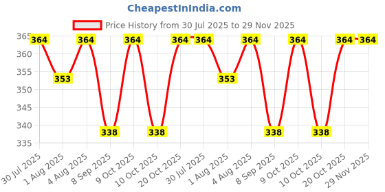 flipkart.com hare krishna traders NP-Combo-10 Nursing Breast Pad hare krishna traders Price History Graph from 30 Jul 2025 to 29 Nov 2025