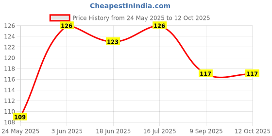 flipkart.com hare krishna traders NP-Combo-2 Nursing Breast Pad hare krishna traders Price History Graph from 24 May 2025 to 11 Oct 2025