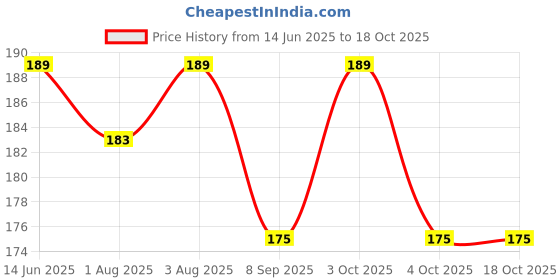 flipkart.com hare krishna traders NP-Combo-8 Nursing Breast Pad hare krishna traders Price History Graph from 14 Jun 2025 to 18 Oct 2025