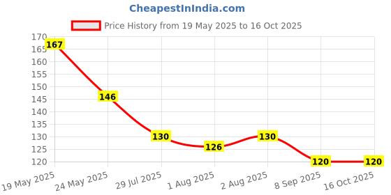 flipkart.com hare krishna traders Nursing Breast Pad Nursing Breast Pad hare krishna traders Price History Graph from 19 May 2025 to 15 Oct 2025