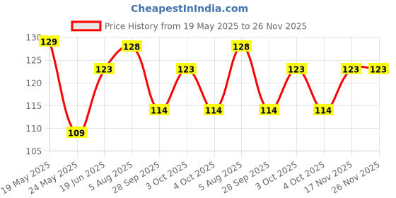 flipkart.com hare krishna traders NURSING BREST PAD REUSABLE/WASHABLE PACK OF 6 Nursing Breast Pad Nursing Breast Pad hare krishna traders Price History Graph from 19 May 2025 to 25 Nov 2025