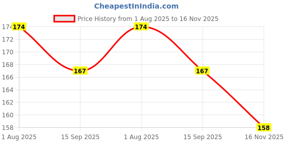 flipkart.com hare krishna traders Nursing Cotton Milk Pads Reusable Washable Absorbent Comfort Fit Leak Proof6pc Nursing Breast Pad hare krishna traders Price History Graph from 1 Aug 2025 to 16 Nov 2025