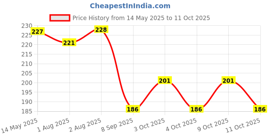 flipkart.com hare krishna traders nyps Nursing Breast Pad hare krishna traders Price History Graph from 14 May 2025 to 9 Oct 2025