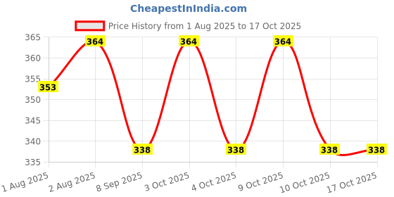 flipkart.com hare krishna traders Reusable & washable nursing feeding pad maternity pad /breast pad Nursing Breast Pad hare krishna traders Price History Graph from 1 Aug 2025 to 16 Oct 2025