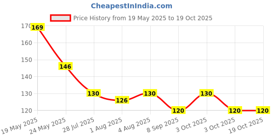 flipkart.com hare krishna traders Reusable Maternity Breast Pads Washable| Absorbent Comfort Fit Pad (2 PC White) Nursing Breast Pad hare krishna traders Price History Graph from 19 May 2025 to 17 Oct 2025