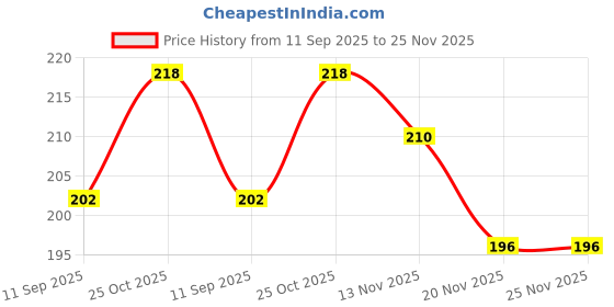 flipkart.com hare krishna traders Reusable Washable Nursing Maternity Breast Pads | Absorbent Comfort Fit - 10 Pc Nursing Breast Pad hare krishna traders Price History Graph from 11 Sep 2025 to 25 Nov 2025