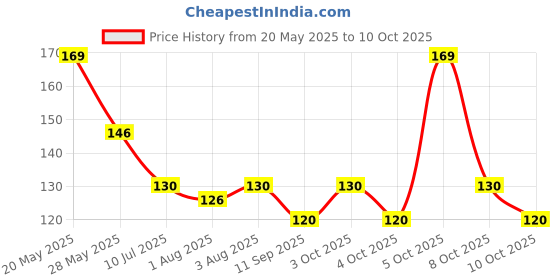 flipkart.com hare krishna traders Washable Breast Pads Anti- Overflow Breastfeeding for Maternity (Pack of 10 ) Nursing Breast Pad hare krishna traders Price History Graph from 20 May 2025 to 10 Oct 2025