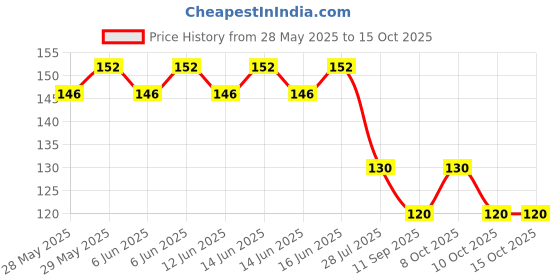 flipkart.com hare krishna traders Washable Maternity Nursing Pads Nursing Breast Pad hare krishna traders Price History Graph from 28 May 2025 to 14 Oct 2025