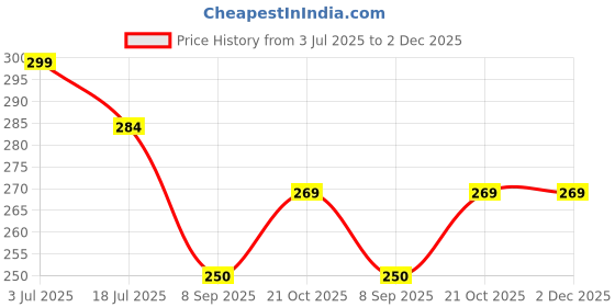 flipkart.com hare krishna traders Wreast Pad White Nursing Breast Pad hare krishna traders Price History Graph from 3 Jul 2025 to 2 Dec 2025
