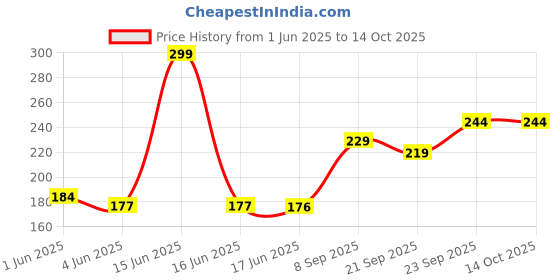 flipkart.com hare krishna Women Multicolor Potli hare krishna Price History Graph from 1 Jun 2025 to 13 Oct 2025