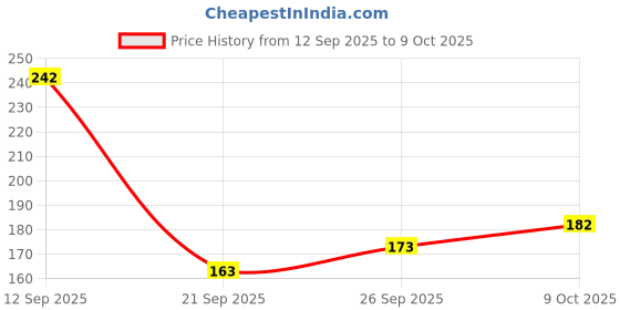 flipkart.com haresh fashion 15M and 18Runner Black Nylon Two Way Closed-ended Zipper haresh fashion Price History Graph from 12 Sep 2025 to 9 Oct 2025