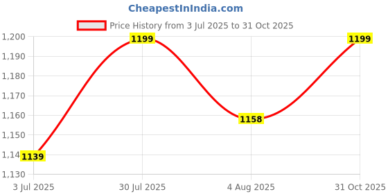 flipkart.com hareshwar fab Kids Play Tent House for 3-12 Year Old Girls and Boys hareshwar fab Price History Graph from 3 Jul 2025 to 31 Oct 2025