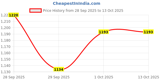 flipkart.com hareshwar fab play tent for children 3-10 year hareshwar fab Price History Graph from 28 Sep 2025 to 12 Oct 2025