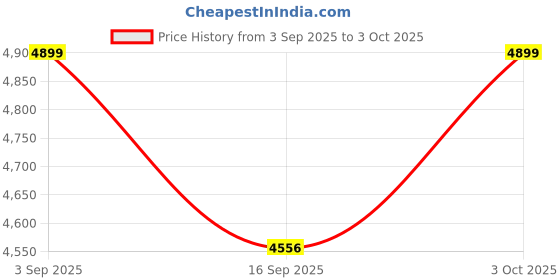 flipkart.com harfi works Educational Math & Physics Teaching Aids large size 12-Piece 3D Geometry Model harfi works Price History Graph from 3 Sep 2025 to 3 Oct 2025