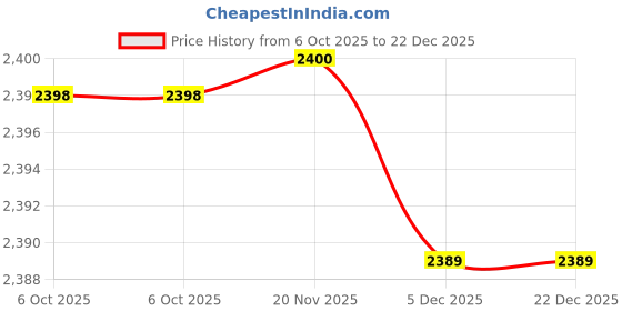 flipkart.com harfi works Wooden Geometric Shapes 12-Piece Set for Students & Teacherssize 6x4 inch harfi works Price History Graph from 6 Oct 2025 to 22 Dec 2025