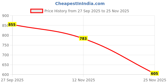 flipkart.com harfi works Wooden Geometrical Shapes for Kids Educational Math Toys Set of 20 harfi works Price History Graph from 27 Sep 2025 to 25 Nov 2025