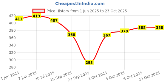 flipkart.com hargun night wear Women Nighty hargun night wear Price History Graph from 1 Jun 2025 to 22 Oct 2025