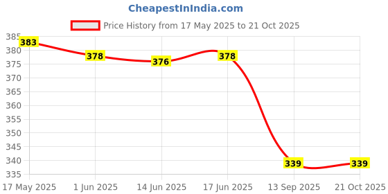 flipkart.com hargun night wear Women Nighty hargun night wear Price History Graph from 17 May 2025 to 20 Oct 2025