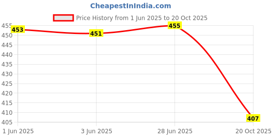 flipkart.com hargun night wear Women Nighty hargun night wear Price History Graph from 1 Jun 2025 to 20 Oct 2025