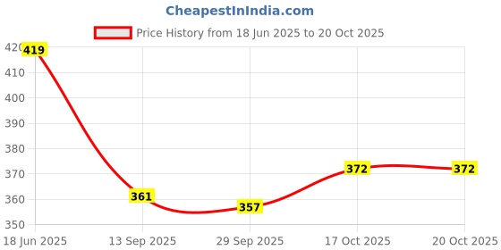 flipkart.com hargun night wear Women Nighty hargun night wear Price History Graph from 18 Jun 2025 to 20 Oct 2025