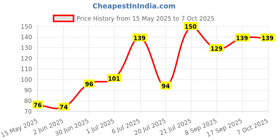 flipkart.com Hari Blessings TWIST SPIRAL BINDING WIRES PROTECTOR (COMBO OF 2) Cable Protector Price History Graph from 15 May 2025 to 7 Oct 2025
