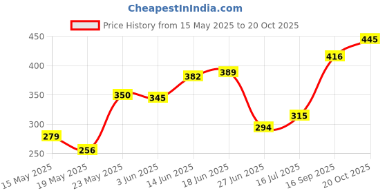 flipkart.com hari creation Apple Shape Fruit & Vegetable Basket With Protective Lid Stainless Steel Fruit & Vegetable Basket hari creation Price History Graph from 15 May 2025 to 20 Oct 2025