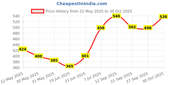 flipkart.com hari darshan 5 kg Natural and Pure Hawan Samagri for pooja hawan diwali navratri hawan samagri for health and wealth hari darshan Price History Graph from 22 May 2025 to 30 Oct 2025