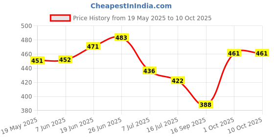 flipkart.com hari darshan Bhimseni Camphor (250g) hari darshan Price History Graph from 19 May 2025 to 10 Oct 2025