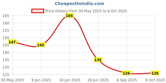 flipkart.com hari darshan Chandan Tika Set Kesar White Pure Chandan Kumkum Roli Tika Combo (Pack of 4) hari darshan Price History Graph from 30 May 2025 to 7 Oct 2025