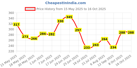 flipkart.com hari darshan Combo Sambrani Cup- 48 Cups|Guggal Havan Cups (12 Cups Each,1 Burner Plate/Pack) Guggul, Floral Dhoop hari darshan Price History Graph from 15 May 2025 to 15 Oct 2025