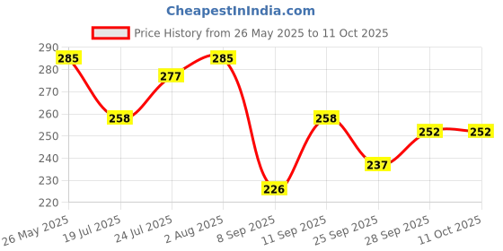flipkart.com hari darshan Deluxe Dhoop Luxuriantly Perfumed Made With Pure Herbs Dhoop hari darshan Price History Graph from 26 May 2025 to 11 Oct 2025