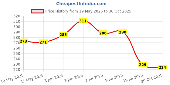 flipkart.com hari darshan Guggal Havan Cup-48 Cups | Sambrani Dhoop Cup (12 Cups Each,1 Burner Plate/Pack) Guggul Dhoop hari darshan Price History Graph from 19 May 2025 to 30 Oct 2025