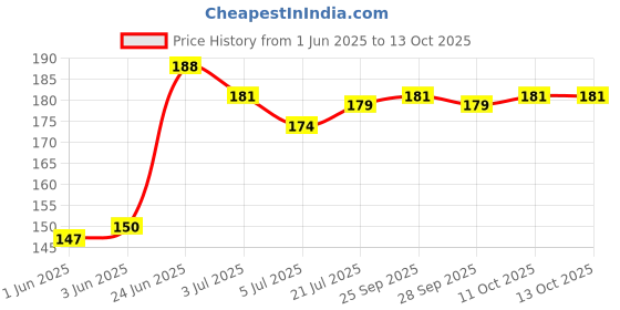 flipkart.com hari darshan Havan Item hari darshan Price History Graph from 1 Jun 2025 to 11 Oct 2025