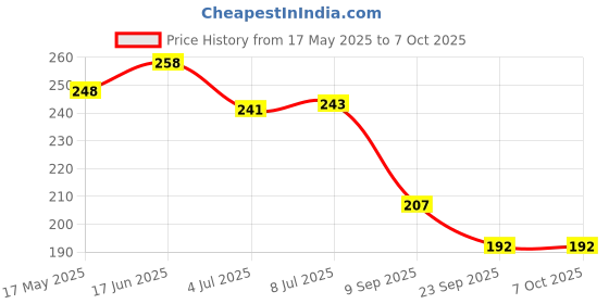 flipkart.com hari darshan Multi Fragrance Jar Cones Sandal, Jasmine, Lavender Dhoop hari darshan Price History Graph from 17 May 2025 to 7 Oct 2025