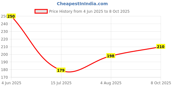 flipkart.com hari darshan Multi Fragrance Jar Cones Sandal, Rose, Lavender Dhoop hari darshan Price History Graph from 4 Jun 2025 to 8 Oct 2025