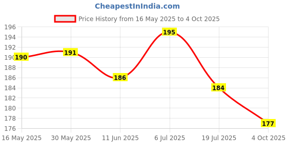 flipkart.com hari darshan Premium Chandan Tika Tube Paste Yellow and White Tilak (Pack of 4, 50g Each) hari darshan Price History Graph from 16 May 2025 to 4 Oct 2025